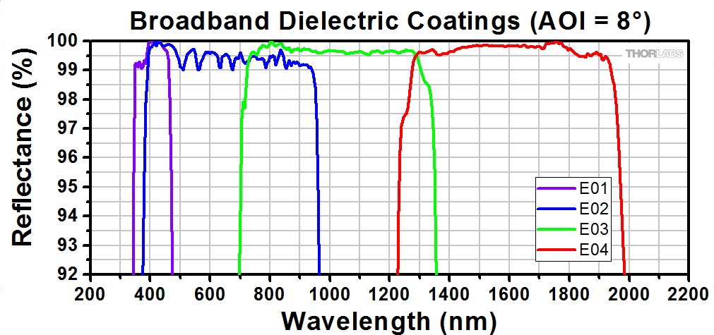 Thorlabs dielectric mirrors large