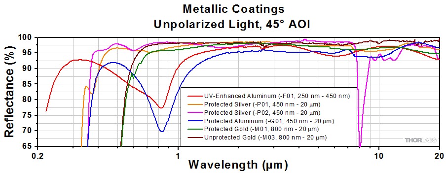 Thorlabs metal coatings mirrors overview